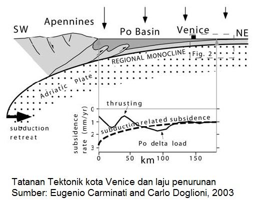 venice venice subsidence