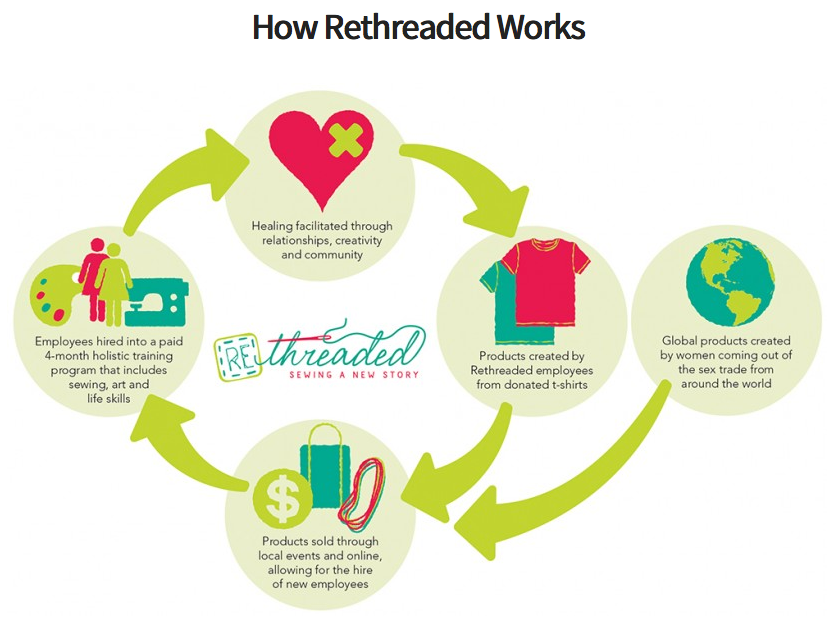 rethreaded